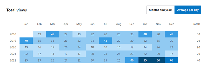 bookwyrming-thoughts-average-views-per-day-2018-2022