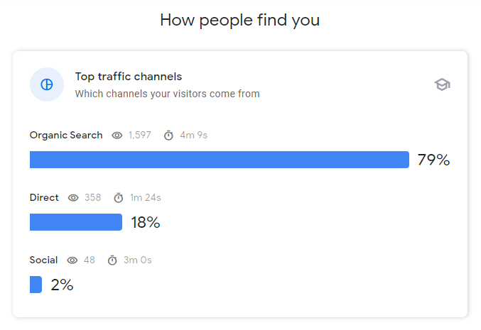 bwt-google-search-console-insights-traffic-channels-last-28-days-feb-2023