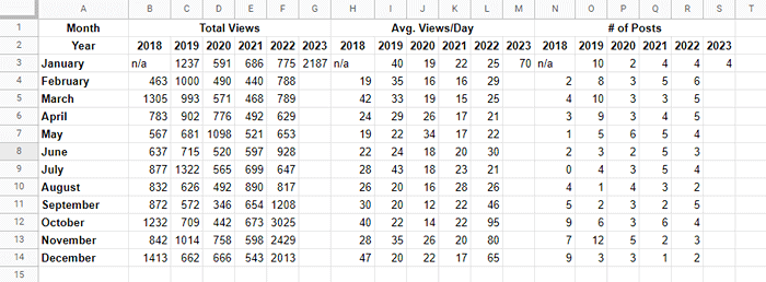 bwt-total-views-avg-views-per-day-number-of-posts-2018-2022