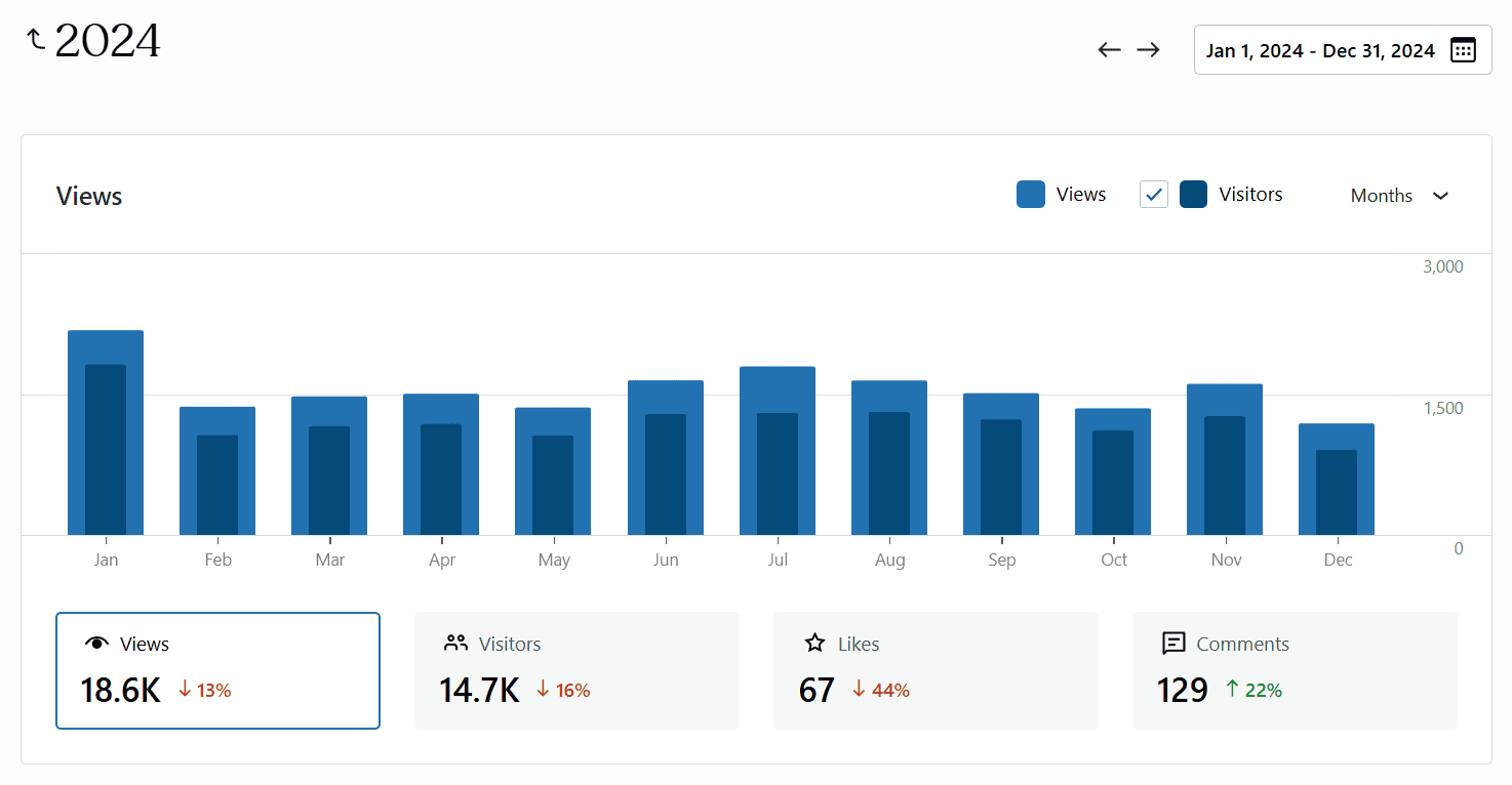 2024 annual page views bookwyrming thoughts