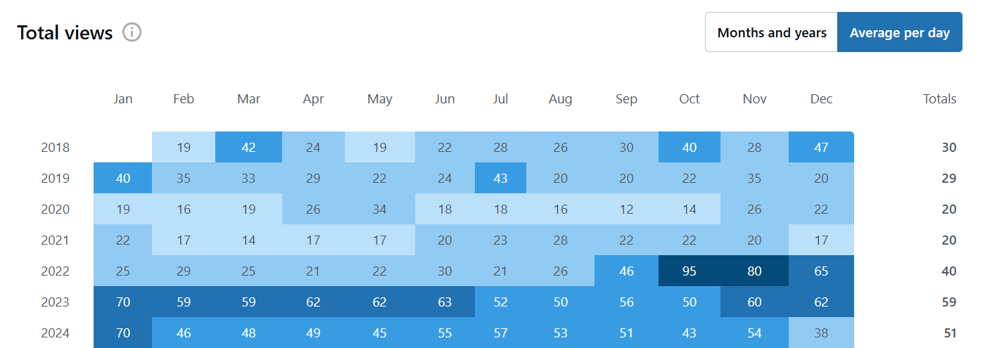 bookwyrming thoughts average daily views 2018-2024