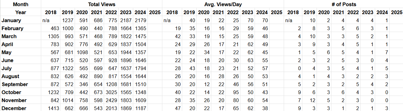 bwt total views average daily number of posts 2018-2024